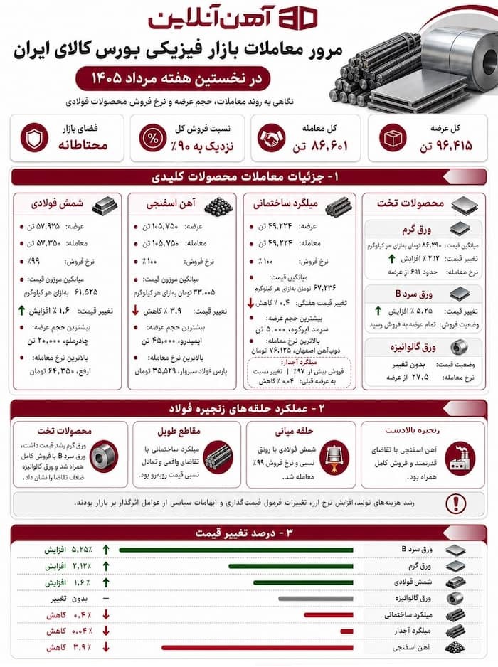 مرور معاملات بازار فیزیکی بورس کالای ایران