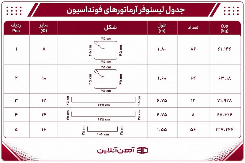 جدول لیستوفر آرماتورهای فونداسیون