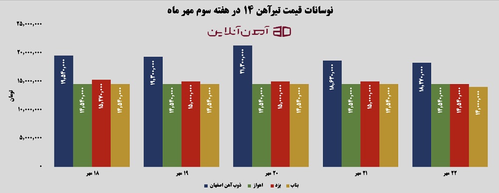 نوسانات قیمت تیرآهن 14 در هفته سوم مهر 1405