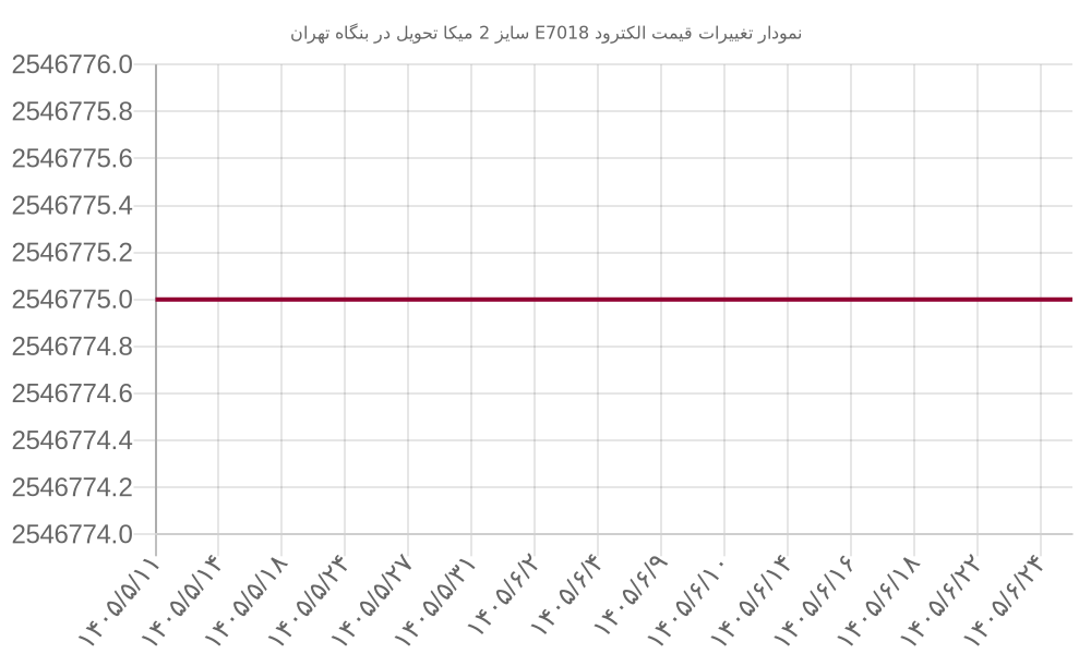 نمودار تغییرات قیمت الکترود E7018 سایز 2 میکا تحویل در بنگاه تهران