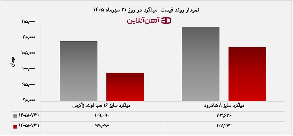 نمودار روند قیمت میلگرد در 21 مهر 1405