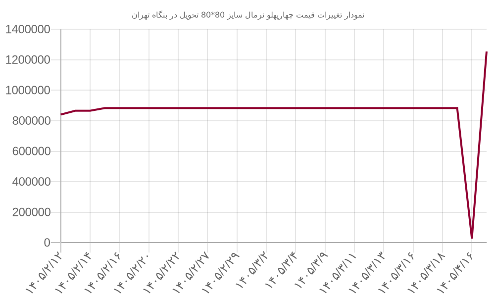 نمودار تغییرات قیمت چهارپهلو نرمال سایز 80*80 تحویل در بنگاه تهران