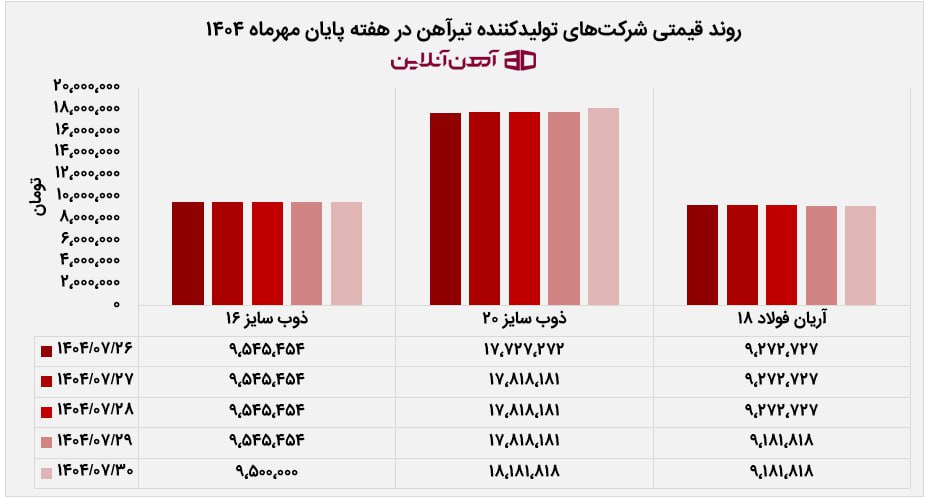 روند قیمتی شرکت های تولیدکننده تیرآهن در هفته پایانی مهر ماه 1404