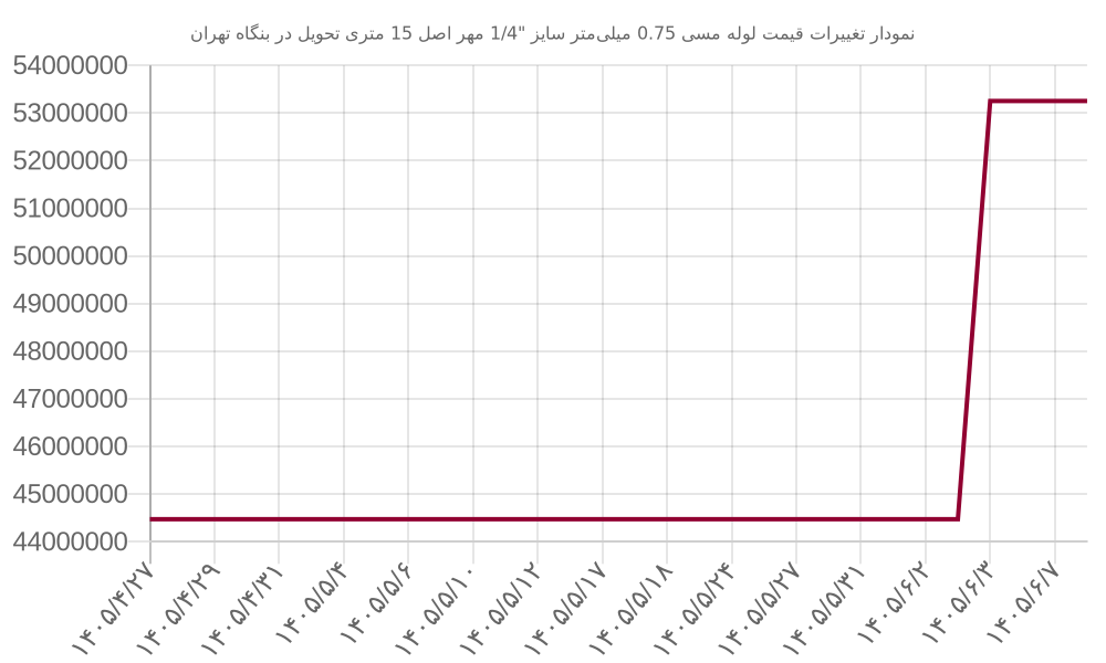 نمودار تغییرات قیمت لوله مسی 0.75 میلی‌متر سایز 
