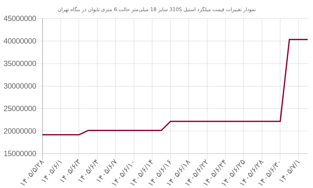 نمودار تغییرات قیمت میلگرد استیل 310S سایز 18 میلی‌متر حالت 6 متری تایوان در بنگاه تهران