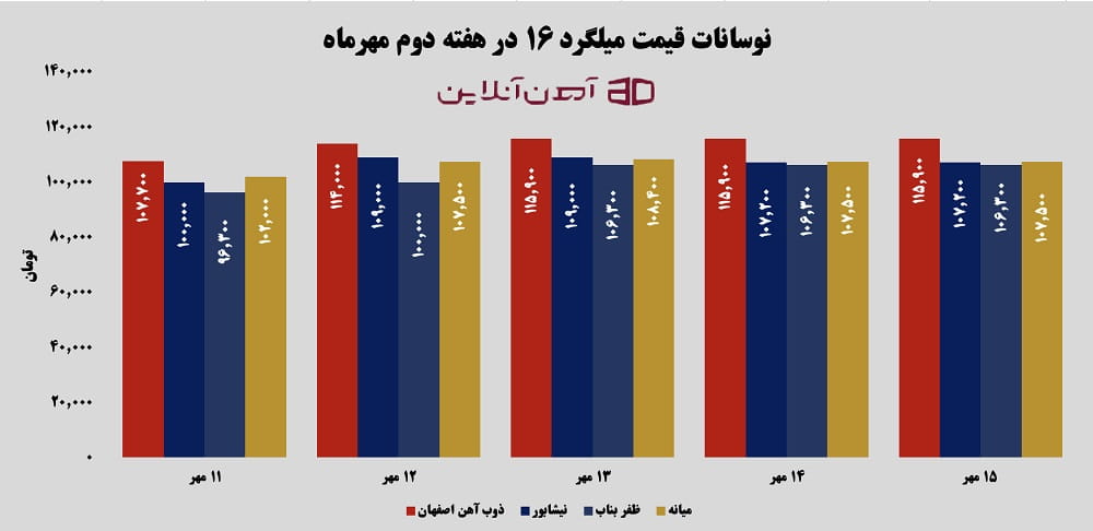 نوسانات قیمت میلگرد 16 در هفته دوم مهر 1405