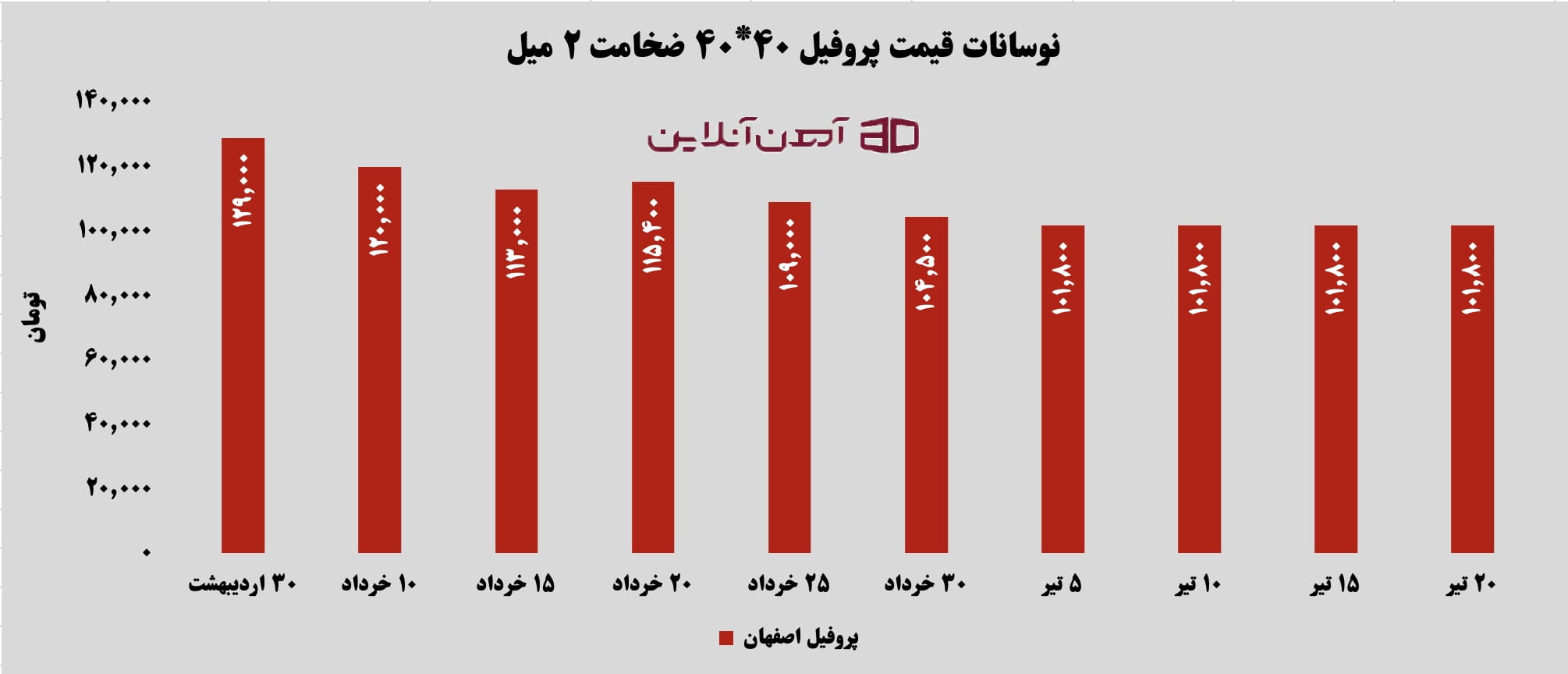 نوسانات قیمت پروفیل 40 * 40 ضخامت 2 میل
