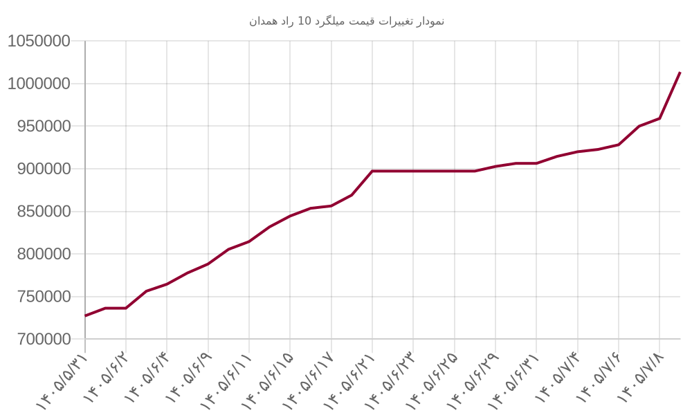 نمودار تغییرات قیمت میلگرد 10 راد همدان