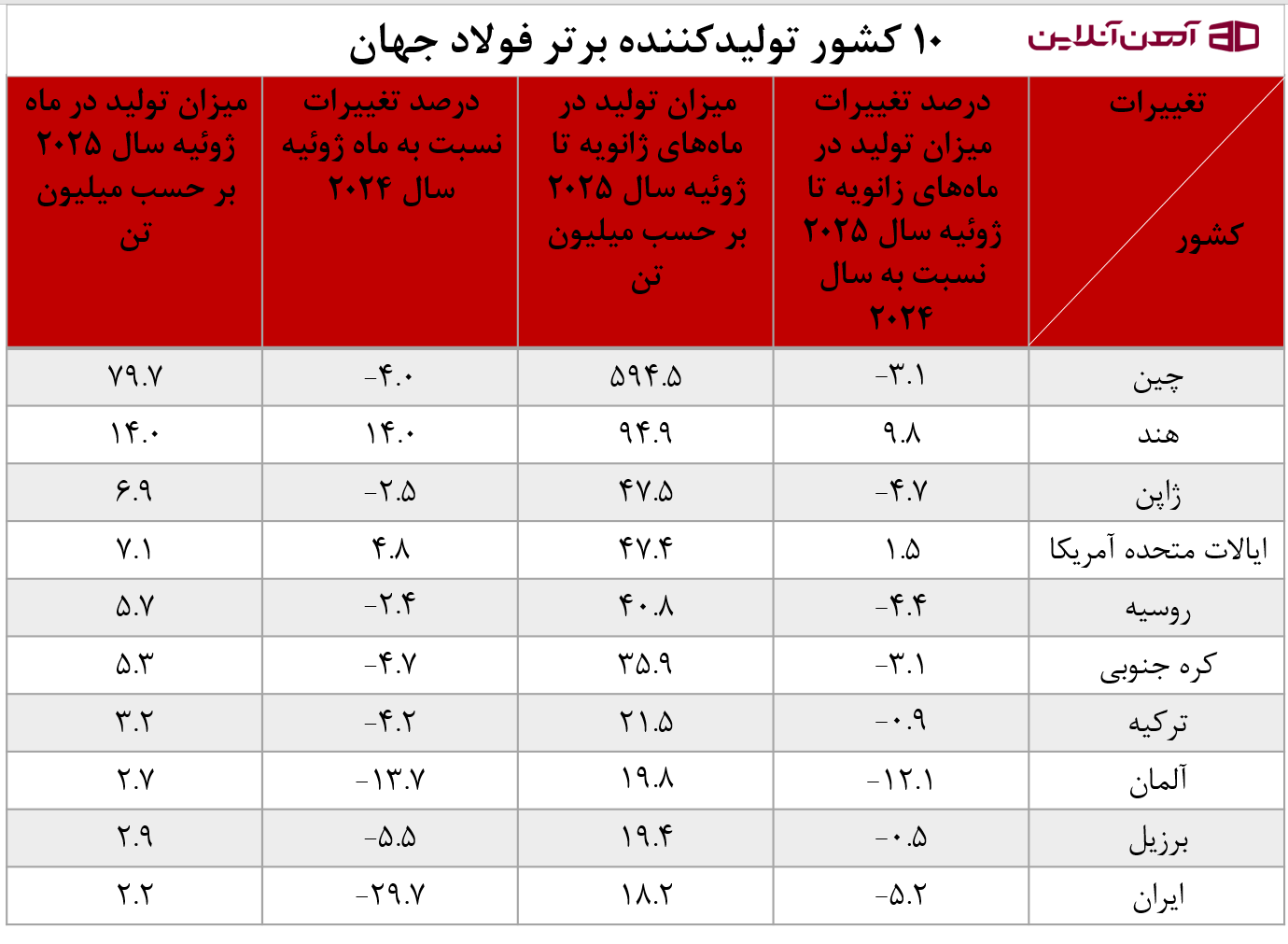 10 کشور تولیدکننده برتر فولاد جهان