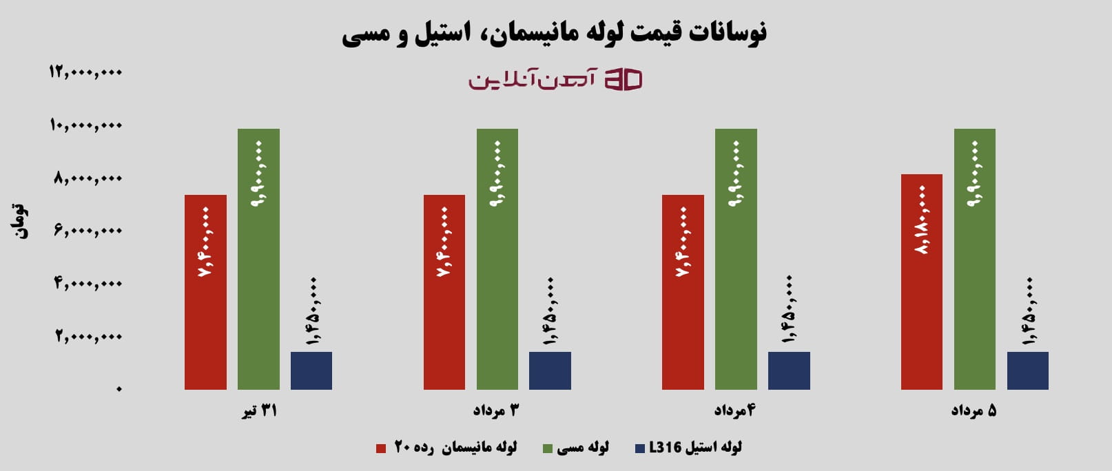 نوسانات قیمت لوله مانیسمان، استیل و مسی از 31 تیر تا 5 مرداد 1405