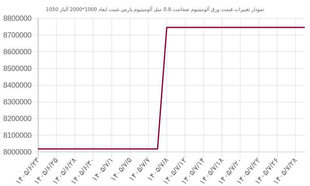 نمودار تغییرات قیمت ورق آلومینیوم ضخامت 0.8 میل آلومینیوم پارس شیت ابعاد 1000*2000 آلیاژ 1050