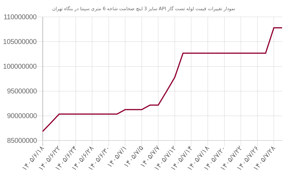 نمودار تغییرات قیمت لوله تست گاز API سایز 3 اینچ ضخامت شاخه 6 متری سپنتا در بنگاه تهران