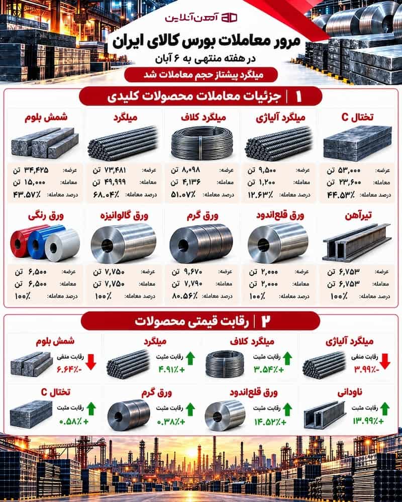 مرور معاملات بورس کالای ایران در هفته منتهی به 6 آبان 1405