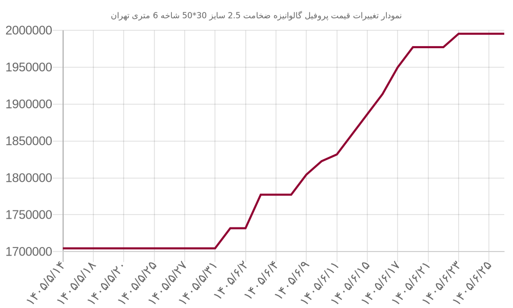 نمودار تغییرات قیمت پروفیل گالوانیزه ضخامت 2.5 سایز 30*50 شاخه 6 متری تهران