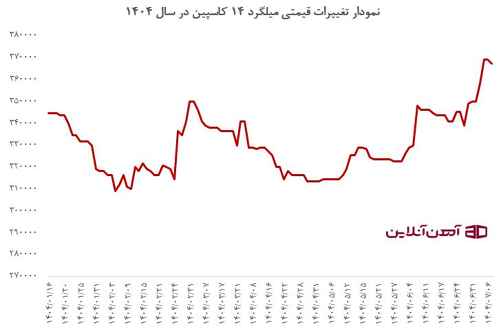 نمودار قیمت میلگرد 14 کاسپین در سال 1404