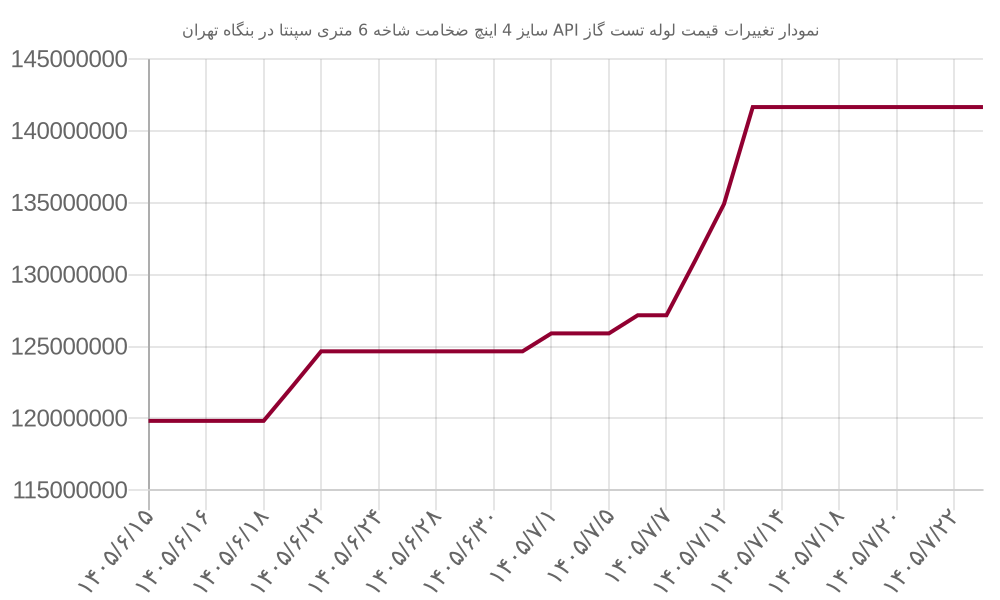 نمودار تغییرات قیمت لوله تست گاز API سایز 4 اینچ ضخامت شاخه 6 متری سپنتا در بنگاه تهران