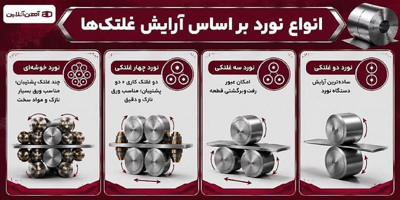 انواع نورد براساس آرایش غلتک ها