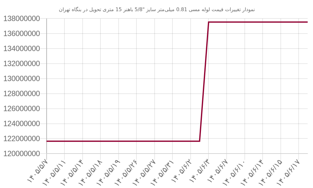 نمودار تغییرات قیمت لوله مسی 0.81 میلی‌متر سایز 