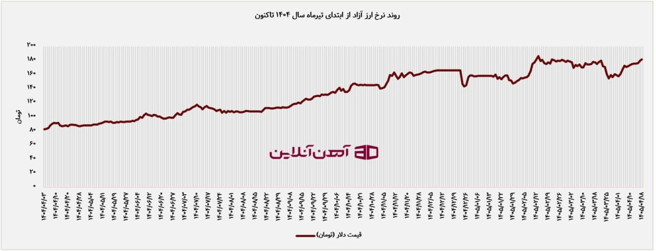 روند نرخ ارز آزاد از ابتدای تیرماه سال 1404 تاکنون