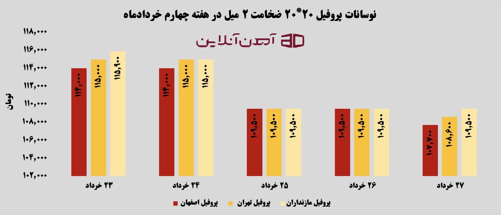 نوسانات پروفیل 20 * 20 ضخامت 2 میل در هفته چهارم خرداد ماه 1405