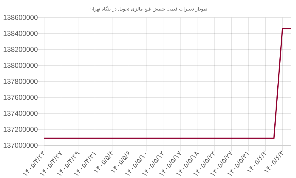 نمودار تغییرات قیمت شمش قلع مالزی تحویل در بنگاه تهران