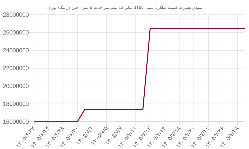 نمودار تغییرات قیمت میلگرد استیل 316L سایز 12 میلی‌متر حالت 6 متری چین در بنگاه تهران