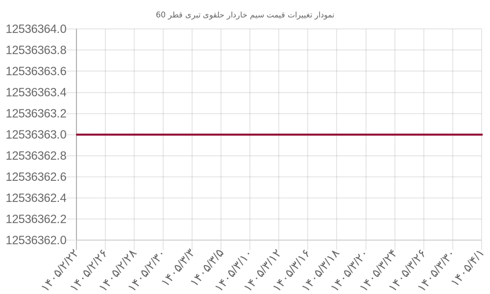 نمودار تغییرات </span><span style=