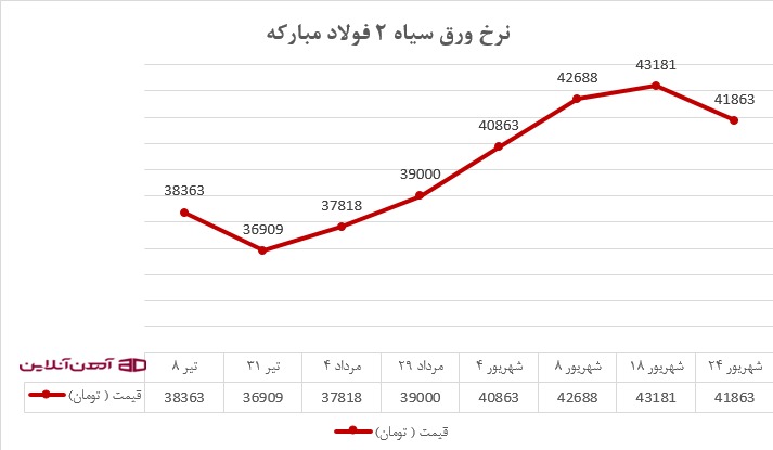 نمودار قیمتی ورق سیاه 2 فولاد مبارکه