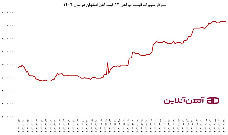 نمودار قیمت تیرآهن 12 اصفهان در سال 1404