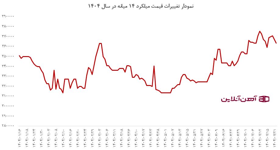 نمودار قیمت میلگرد 14 میانه