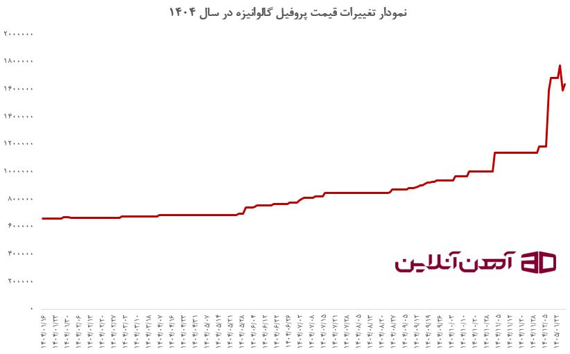 نمودار تغییرات قیمت پروفیل گالوانیزه ضخامت 2.5 سایز 30*30 شاخه 6 متری تهران