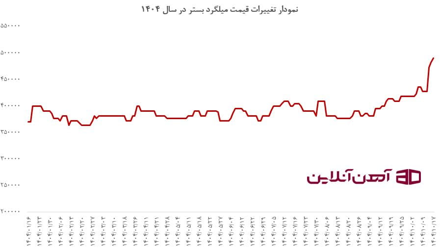نمودار تغییرات قیمت میلگرد بستر سایز 4 میلیمتر عرض 5/5 سانتیمتر شاخه 3 متری بنگاه تهران