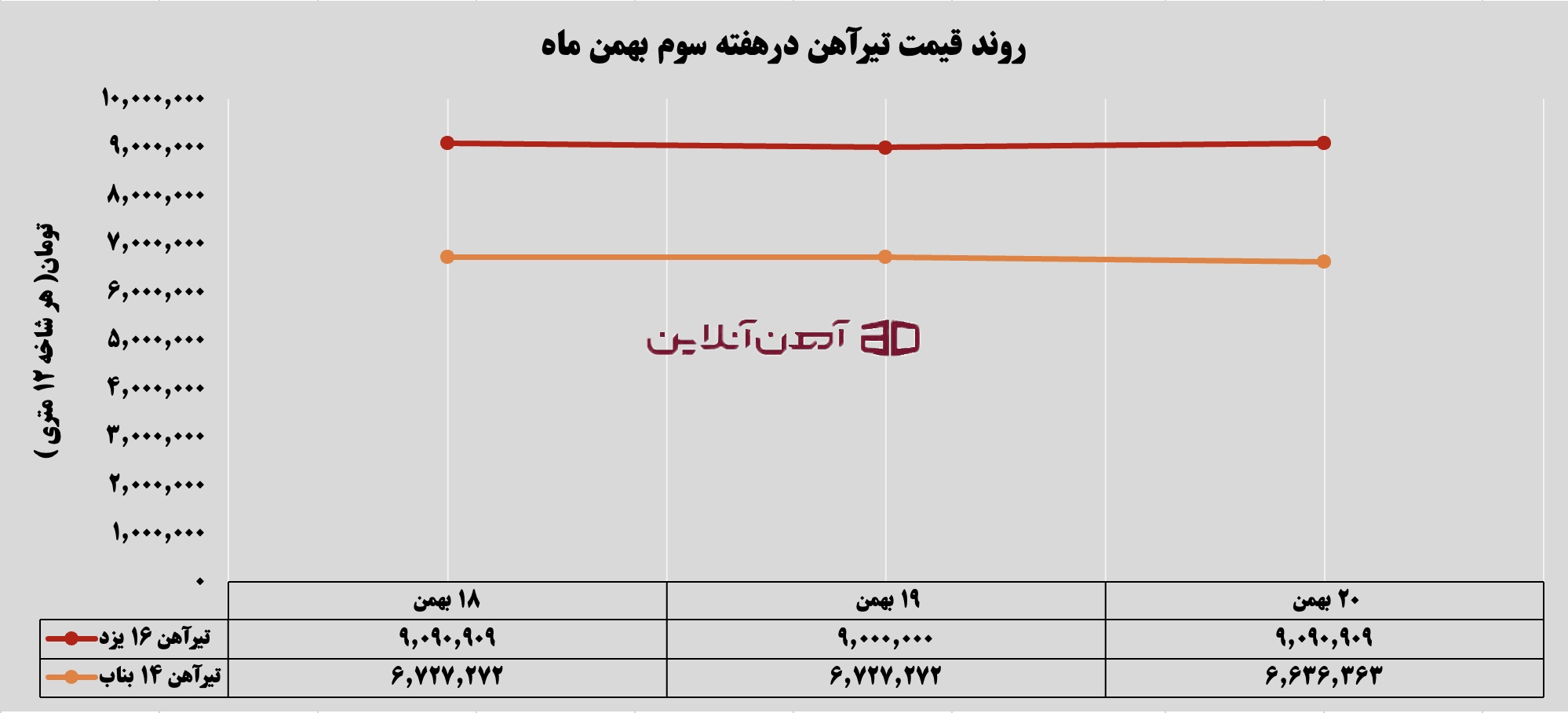 روند قیمت تیرآهن در هفته سوم بهمن 1404