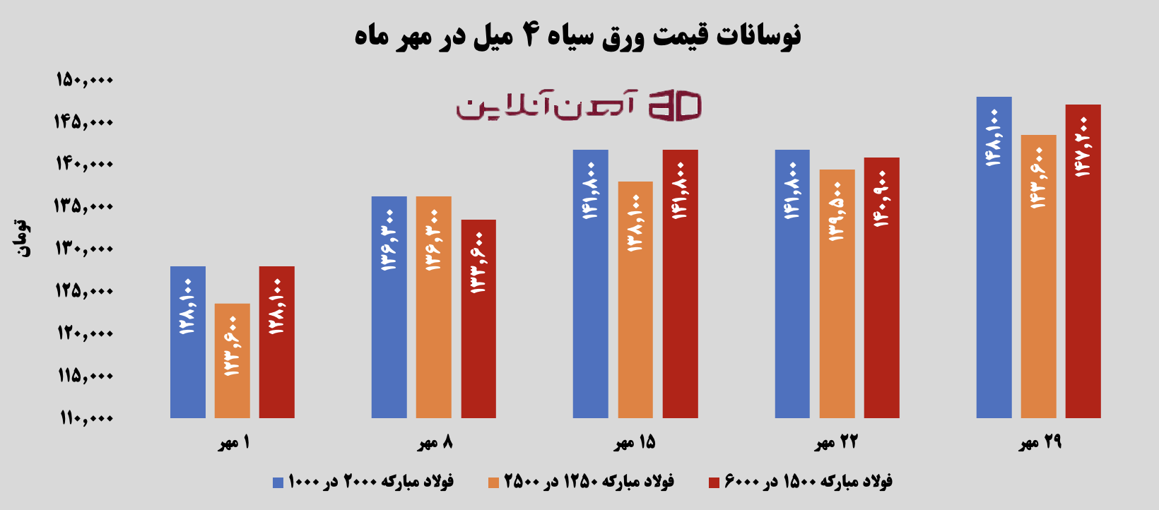 نوسانات قیمت ورق 4 میل در مهر ماه 1405