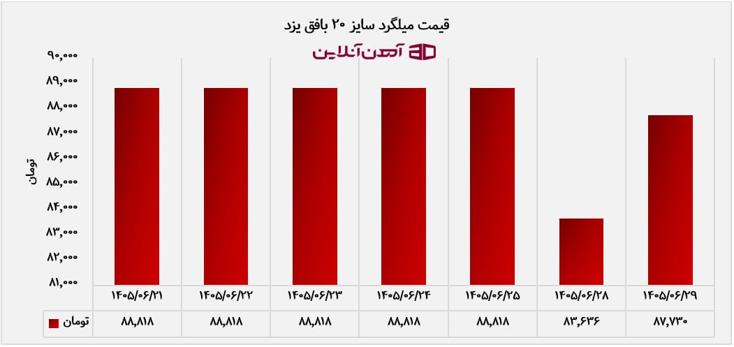 قیمت میلگرد سایز 20 بافق یزد