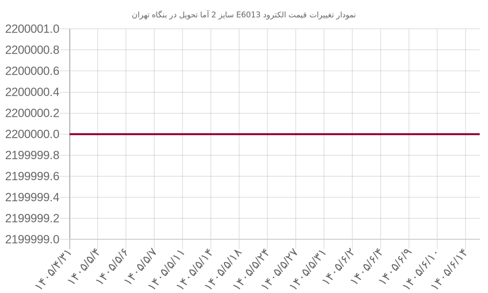 نمودار تغییرات قیمت الکترود E6013 سایز 2 آما تحویل در بنگاه تهران