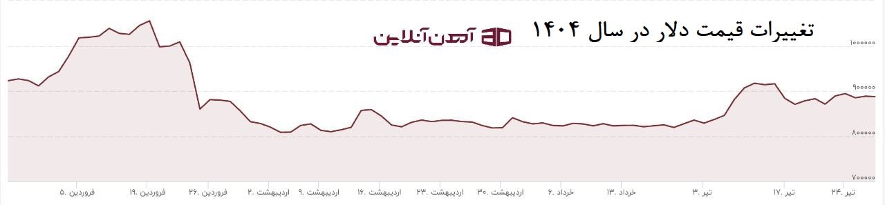تغییرات قیمت دلار از فروردین تا تیرماه 1404