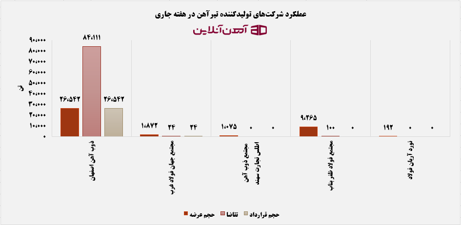 عملکرد شرکتهای تولیدکننده تیرآهن در هفته جاری