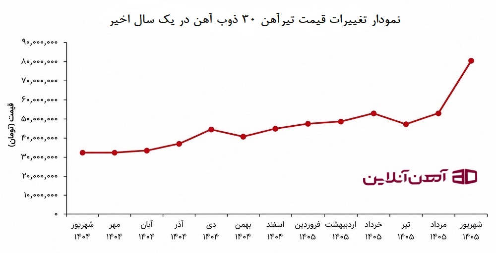 نمودار تغییرات قیمت تیرآهن 30 ذوب آهن در یک سال اخیر