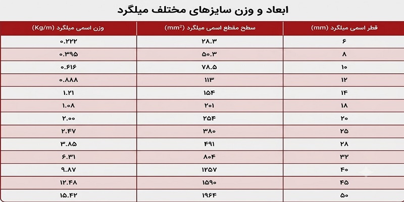 جدول انواع سایز میلگرد
