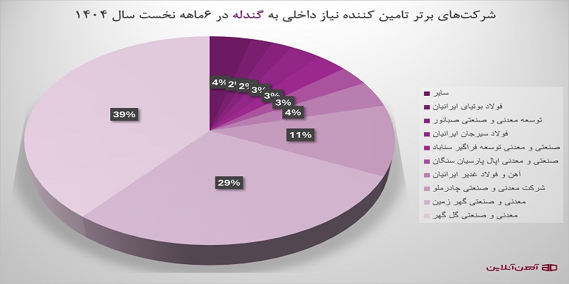 شرکت های برتر تامین کننده نیاز داخلی به گندله در 6 ماهه نخست سال 1404