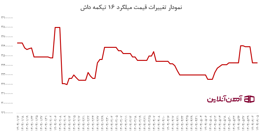 نمودار تغییرات قیمت میلگرد 16 تیکمه داش