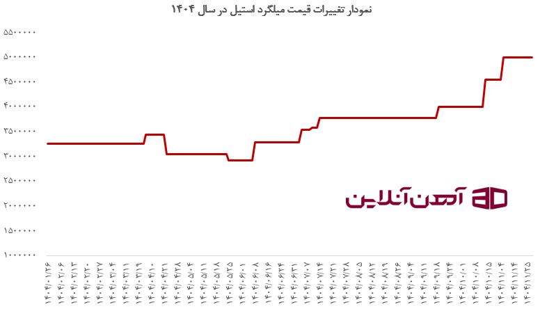 نمودار تغییرات قیمت میلگرد استیل 304L سایز 10 میلی‌متر حالت 6 متری هند