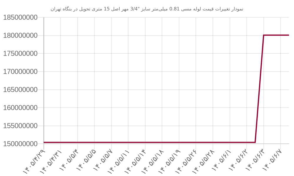 نمودار تغییرات قیمت لوله مسی 0.81 میلی‌متر سایز 