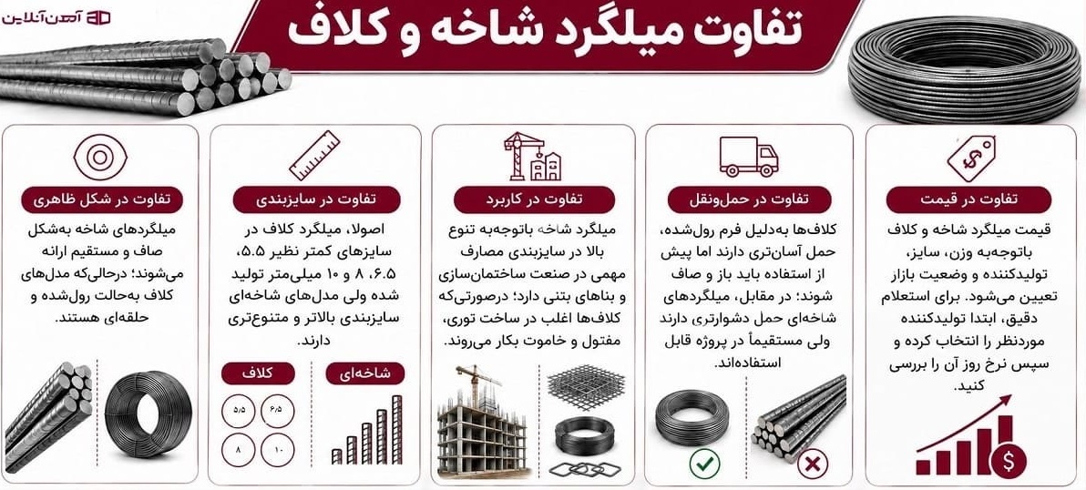 تفاوت های میلگرد شاخه و کلاف