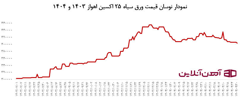 نمودار نوسان قیمت ورق سیاه 25 اکسین اهواز 1403 و 1404 