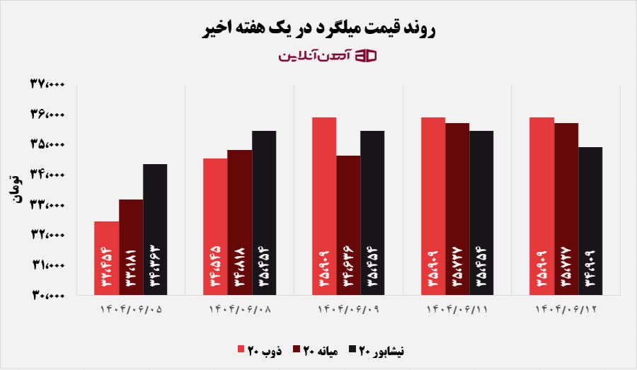 روند قیمت میلگرد در یک هفته اخیر