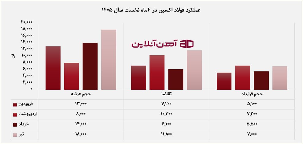 عملکرد فولاد اکسین خوزستان در 4 ماه نخست سال 1405