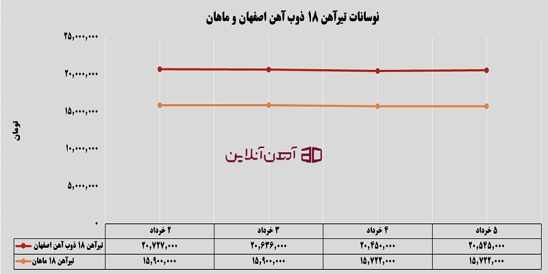 نوسانات تیرآهن 18 ذوب آهن اصفهان و ماهان از 2 تا 5 خرداد 1405