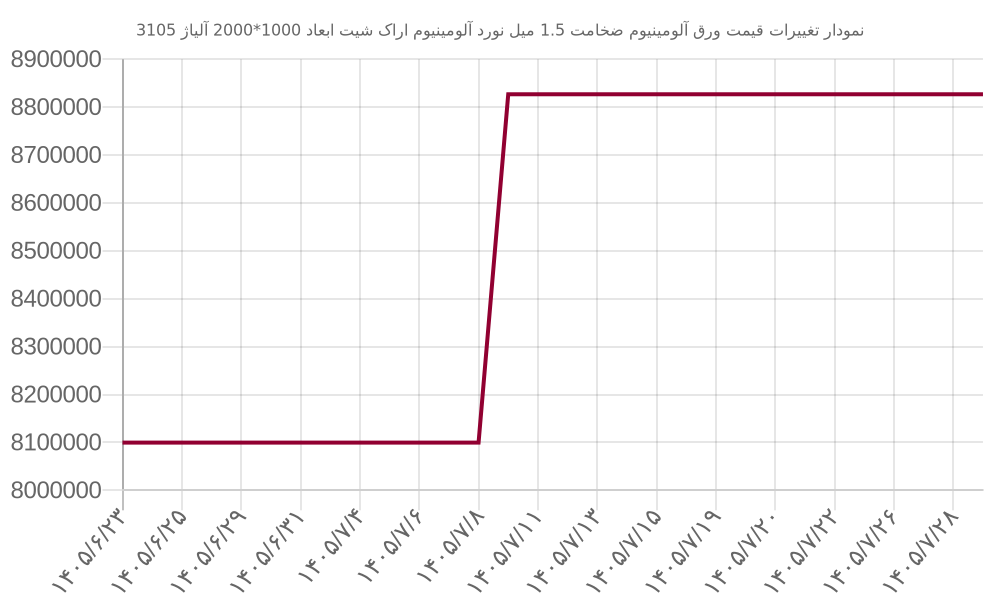 نمودار تغییرات قیمت ورق آلومینیوم ضخامت 1.5 میل نورد آلومینیوم اراک شیت ابعاد 1000*2000 آلیاژ 3105